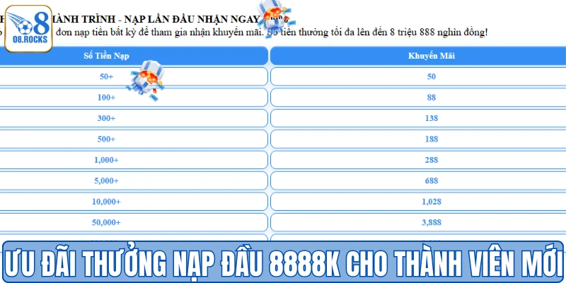 Ưu đãi thưởng nạp đầu 8888K cho thành viên mới 